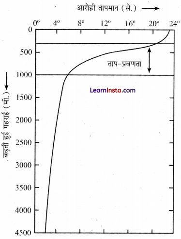 Class 11 Geography Chapter 13 Question Answer in Hindi महासागरीय जल 2