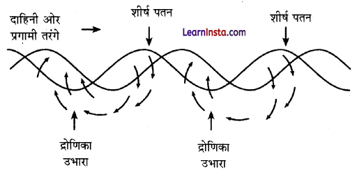 Class 11 Geography Chapter 14 Question Answer in Hindi महासागरीय जल संचलन 1