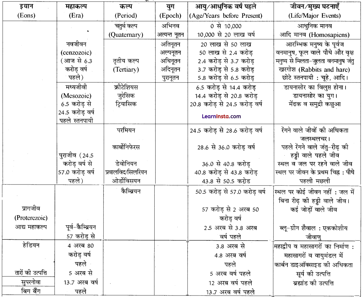 Class 11 Geography Chapter 2 Question Answer in Hindi पृथ्वी की उत्पत्ति एवं विकास 1