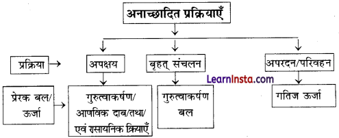 Class 11 Geography Chapter 6 Question Answer in Hindi भू-आकृतिक प्रक्रियाएँ 1
