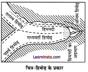 Class 11 Geography Chapter 7 Question Answer in Hindi भू-आकृतियाँ तथा उनका विकास 10