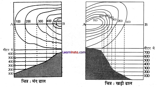 Class 11 Geography Practical Chapter 5 Solutions in Hindi स्थलाकृतिक मानचित्र 5