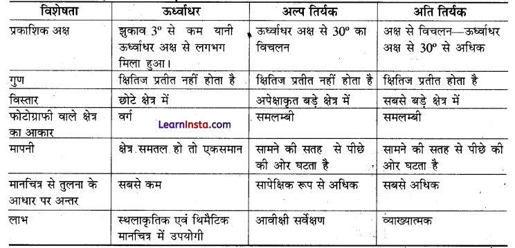 Class 11 Geography Practical Chapter 6 Solutions in Hindi वायव फोटो का परिचय 2