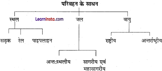 Class 12 Geography Chapter 10 Question Answer in Hindi परिवहन तथा संचार -1