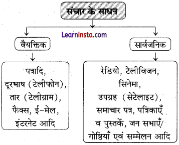Class 12 Geography Chapter 10 Question Answer in Hindi परिवहन तथा संचार -2.