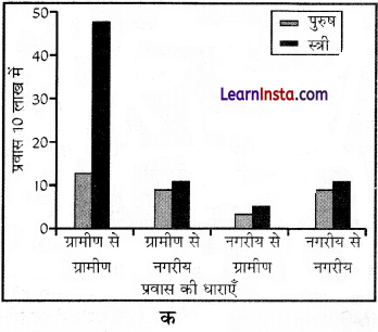 Class 12 Geography Chapter 2 Question Answer in Hindi प्रवास प्रकार, कारण और परिणाम - 1
