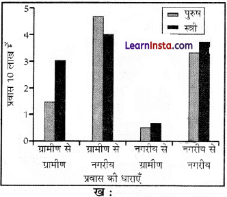 Class 12 Geography Chapter 2 Question Answer in Hindi प्रवास प्रकार, कारण और परिणाम - 2
