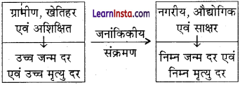 Class 12 Geography Chapter 2 Question Answer in Hindi विश्व जनसंख्या वितरण, घनत्व और वृद्धि - 5