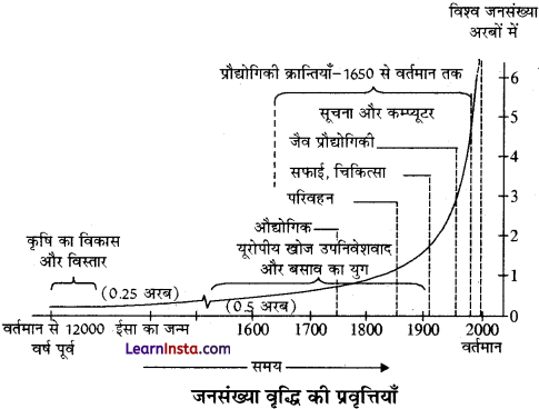 Class 12 Geography Chapter 2 Question Answer in Hindi विश्व जनसंख्या वितरण, घनत्व और वृद्धि - 8