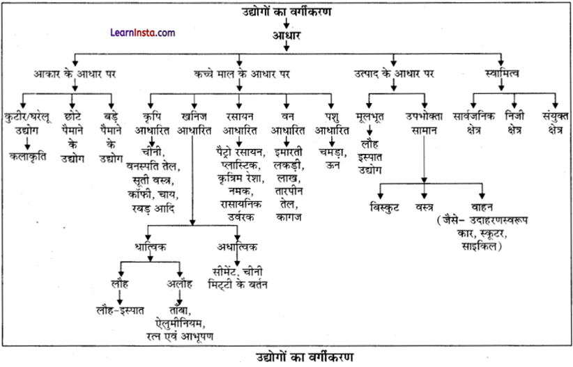 Class 12 Geography Chapter 6 Question Answer in Hindi