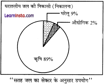 Class 12 Geography Chapter 6 Question Answer in Hindi जल-संसाधन - 1
