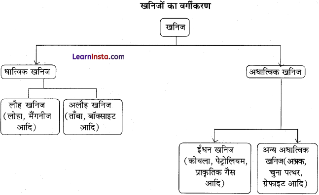 Class 12 Geography Chapter 7 Question Answer in Hindi खनिज तथा ऊर्जा संसाधन - 1
