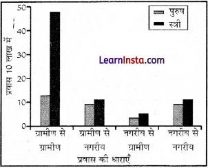 Class 12 Geography NCERT Solutions Chapter 2 in Hindi प्रवास प्रकार, कारण और परिणाम - 1