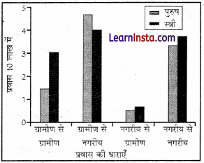Class 12 Geography NCERT Solutions Chapter 2 in Hindi प्रवास प्रकार, कारण और परिणाम - 2