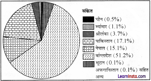 Class 12 Geography NCERT Solutions Chapter 2 in Hindi प्रवास प्रकार, कारण और परिणाम - 3