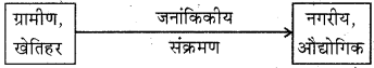 Class 12 Geography NCERT Solutions Chapter 2 in Hindi विश्व जनसंख्या वितरण, घनत्व और वृद्धि - 1