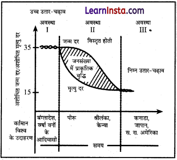 Class 12 Geography NCERT Solutions Chapter 2 in Hindi विश्व जनसंख्या वितरण, घनत्व और वृद्धि - 2