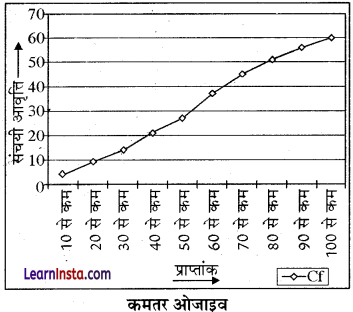 Class 12 Geography Practical Chapter 1 Solutions in Hindi आंकड़े-स्रोत और संकलन - 11