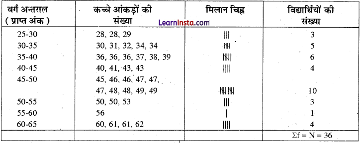Class 12 Geography Practical Chapter 1 Solutions in Hindi आंकड़े-स्रोत और संकलन - 2