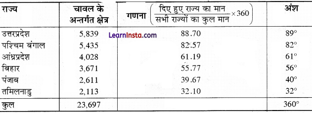 Class 12 Geography Practical Chapter 3 Solutions in Hindi आंकड़ों का आलेखी निरूपण - 10
