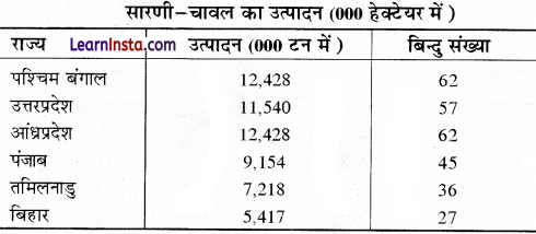 Class 12 Geography Practical Chapter 3 Solutions in Hindi आंकड़ों का आलेखी निरूपण - 12