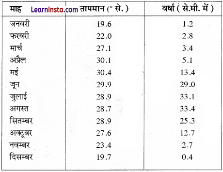 Class 12 Geography Practical Chapter 3 Solutions in Hindi आंकड़ों का आलेखी निरूपण - 15