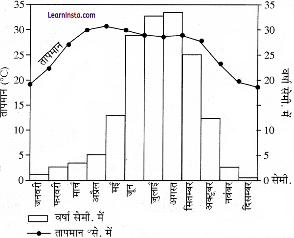 Class 12 Geography Practical Chapter 3 Solutions in Hindi आंकड़ों का आलेखी निरूपण - 17.