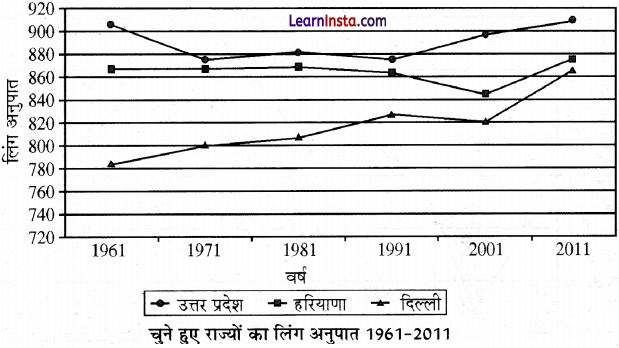 Class 12 Geography Practical Chapter 3 Solutions in Hindi आंकड़ों का आलेखी निरूपण - 21