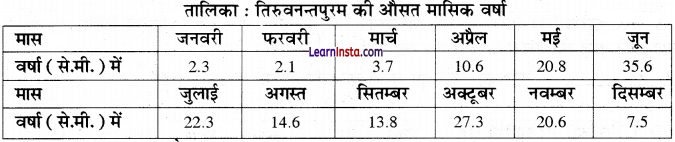 Class 12 Geography Practical Chapter 3 Solutions in Hindi आंकड़ों का आलेखी निरूपण - 22