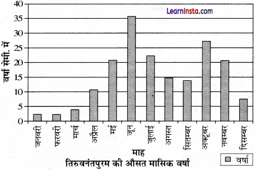 Class 12 Geography Practical Chapter 3 Solutions in Hindi आंकड़ों का आलेखी निरूपण - 23