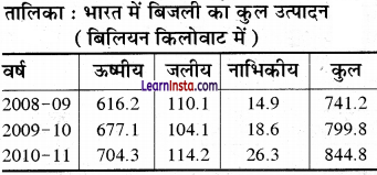 Class 12 Geography Practical Chapter 3 Solutions in Hindi आंकड़ों का आलेखी निरूपण - 24