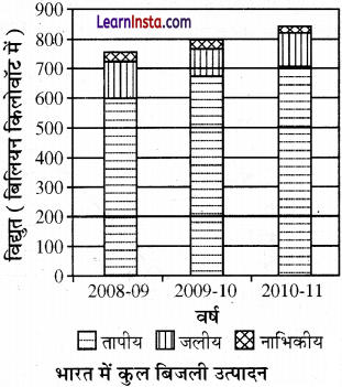 Class 12 Geography Practical Chapter 3 Solutions in Hindi आंकड़ों का आलेखी निरूपण - 25