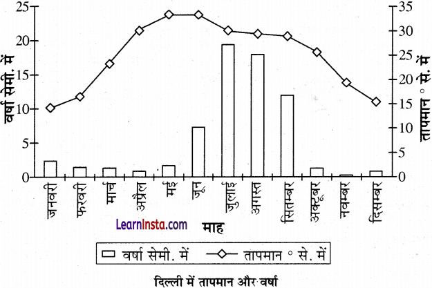 Class 12 Geography Practical Chapter 3 Solutions in Hindi आंकड़ों का आलेखी निरूपण - 27