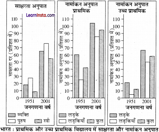 Class 12 Geography Practical Chapter 3 Solutions in Hindi आंकड़ों का आलेखी निरूपण - 4