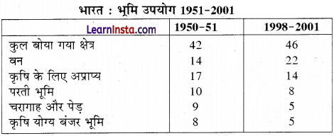 Class 12 Geography Practical Chapter 3 Solutions in Hindi आंकड़ों का आलेखी निरूपण - 5