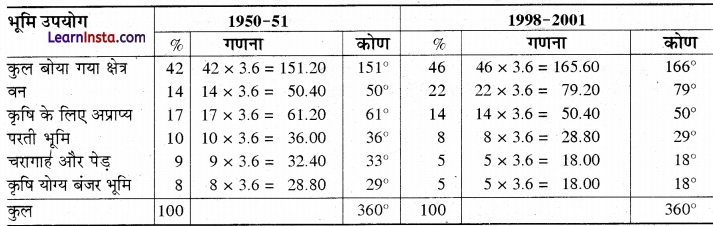 Class 12 Geography Practical Chapter 3 Solutions in Hindi आंकड़ों का आलेखी निरूपण - 6