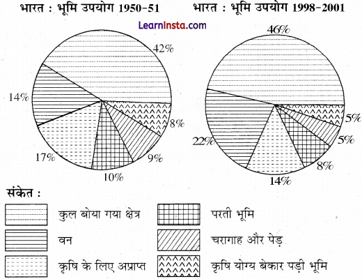 Class 12 Geography Practical Chapter 3 Solutions in Hindi आंकड़ों का आलेखी निरूपण - 7