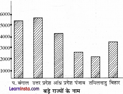 Class 12 Geography Practical Chapter 3 Solutions in Hindi आंकड़ों का आलेखी निरूपण - 9