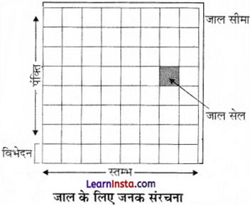 Class 12 Geography Practical Chapter 6 Solutions in Hindi स्थानिक सूचना प्रौद्योगिकी- 1