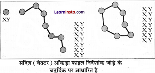Class 12 Geography Practical Chapter 6 Solutions in Hindi स्थानिक सूचना प्रौद्योगिकी- 3