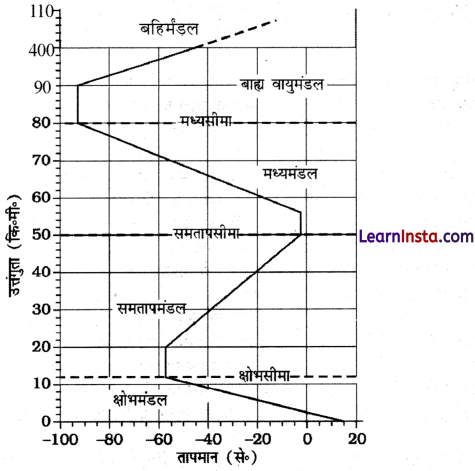 NCERT Class 11 Geography Chapter 8 Solutions in Hindi वायुमंडल का संघटन तथा संरचना 1