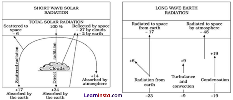 NCERT Class 11 Geography Chapter 9 Solutions in Hindi सौर विकिरण, ऊष्मा संतुलन एवं तापमान 2
