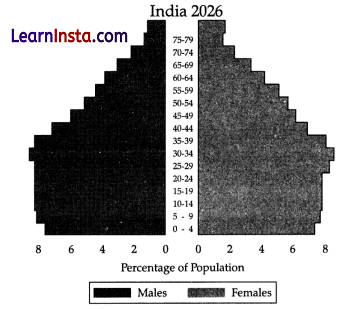 CBSE Sample Papers for Class 12 Sociology Set 2 with Solutions