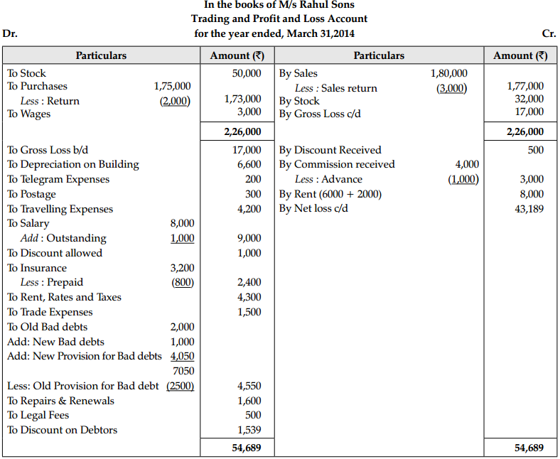 CBSE Sample Papers for Class 11 Accountancy Set 1 with Solutions - 31