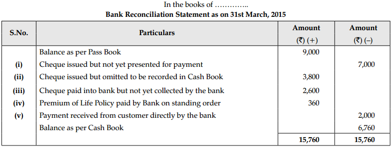 CBSE Sample Papers for Class 11 Accountancy Set 2 with Solutions - 13