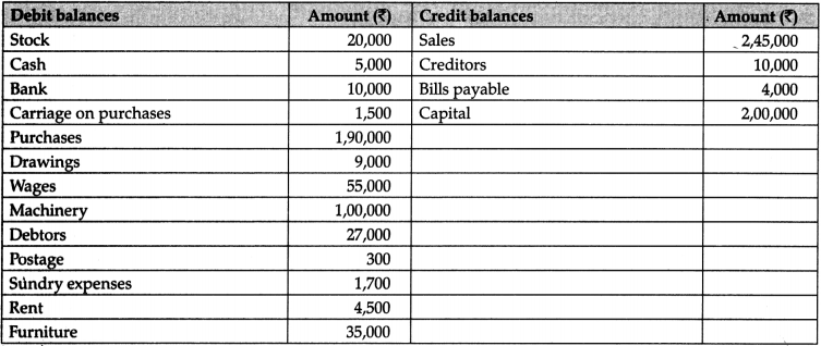 CBSE Sample Papers for Class 11 Accountancy Set 3 with Solutions - 2
