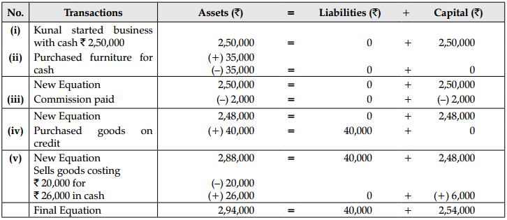 CBSE Sample Papers for Class 11 Accountancy Set 5 with Solutions - 8