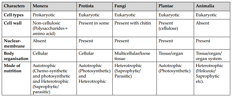 CBSE Sample Papers for Class 11 Biology Set 2 with Solutions 17