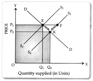 CBSE Sample Papers for Class 11 Economics Set 3 with Solutions 13