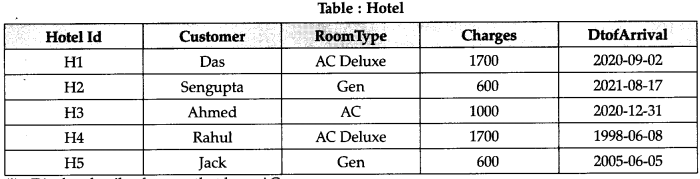 CBSE Sample Papers for Class 11 Informatics Practices Set 1 with Solutions 1